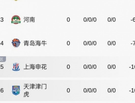 中超积分榜：蓉城连胜领跑 申花8轮不败升至第五