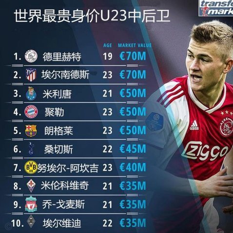2026世界杯最贵11人阵：“新绝代双骄”领衔 “双牙”各3席