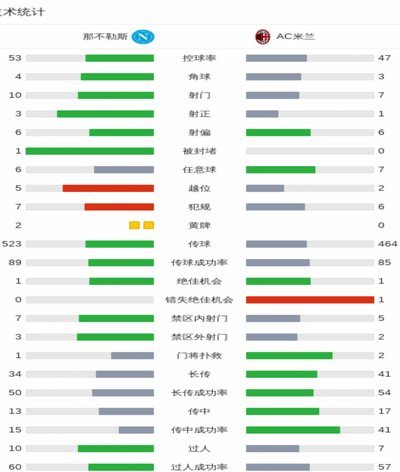 剑南春战报：那不勒斯1-0米兰，波利塔诺制胜球