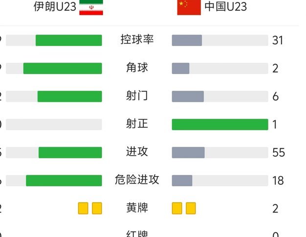 U23国足0-0伊朗：控球射正角球三数据暴露短板